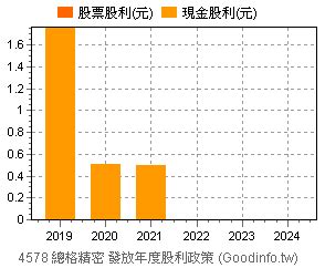 格總|(4578) 總格精密 股價行情及市況一覽